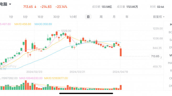 AI热潮熄火？其中“一年十倍股”的超微暴跌23%