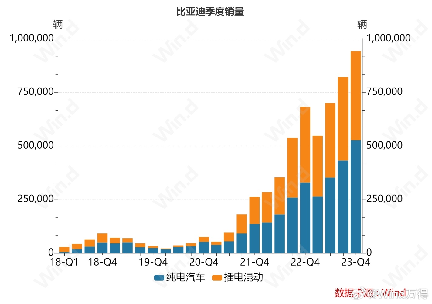 比亚迪超越特斯拉，全球电车“销量王”易主