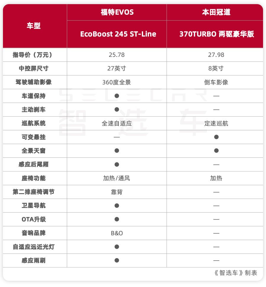 25万买大五座合资SUV,福特EVOS与本田冠道选哪个?