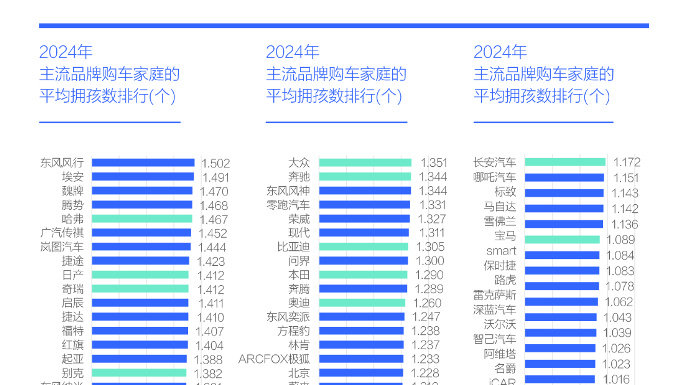 易车研究院：未来十年子女需求持续主导，车市痛点如何破局？