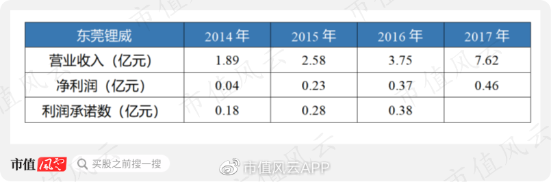 由于欣旺达没有公布东莞锂威2018年,2019年相关财务数据,近期业绩未知