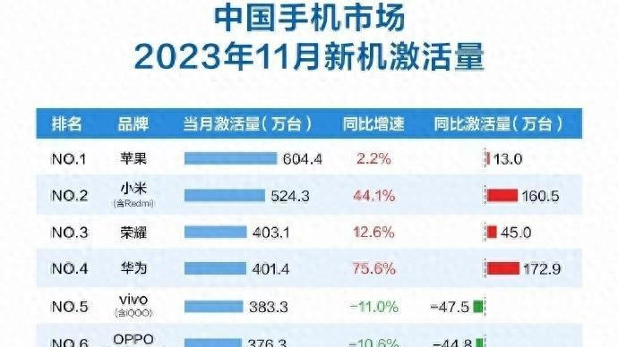 11月中国手机市场出货量公布，高端：华为第一、小米第二