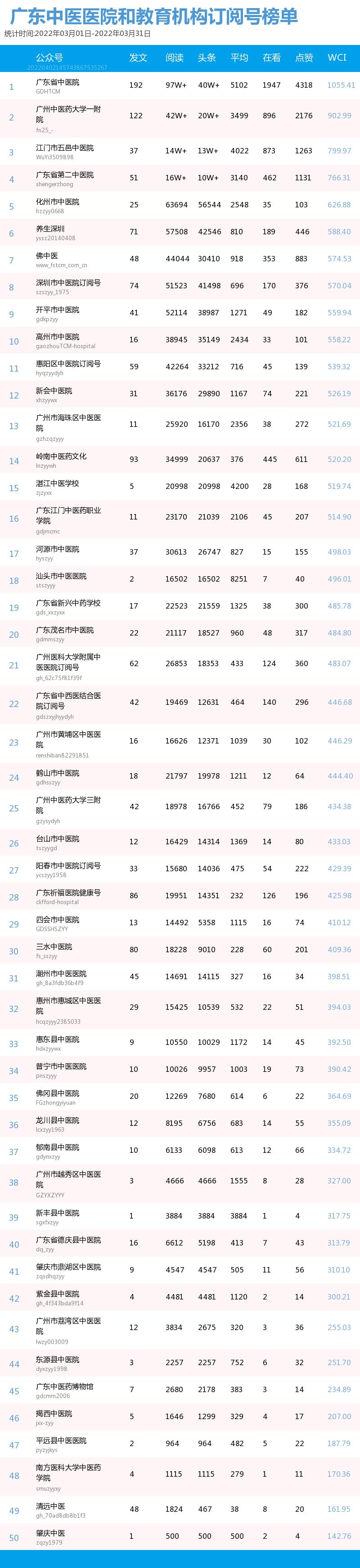 沐鸣2平台-沐鸣2注册-沐鸣2登录(广东福彩公众号投注)榜单|广东中医药机构微信公众号月榜(03.01-03.31),