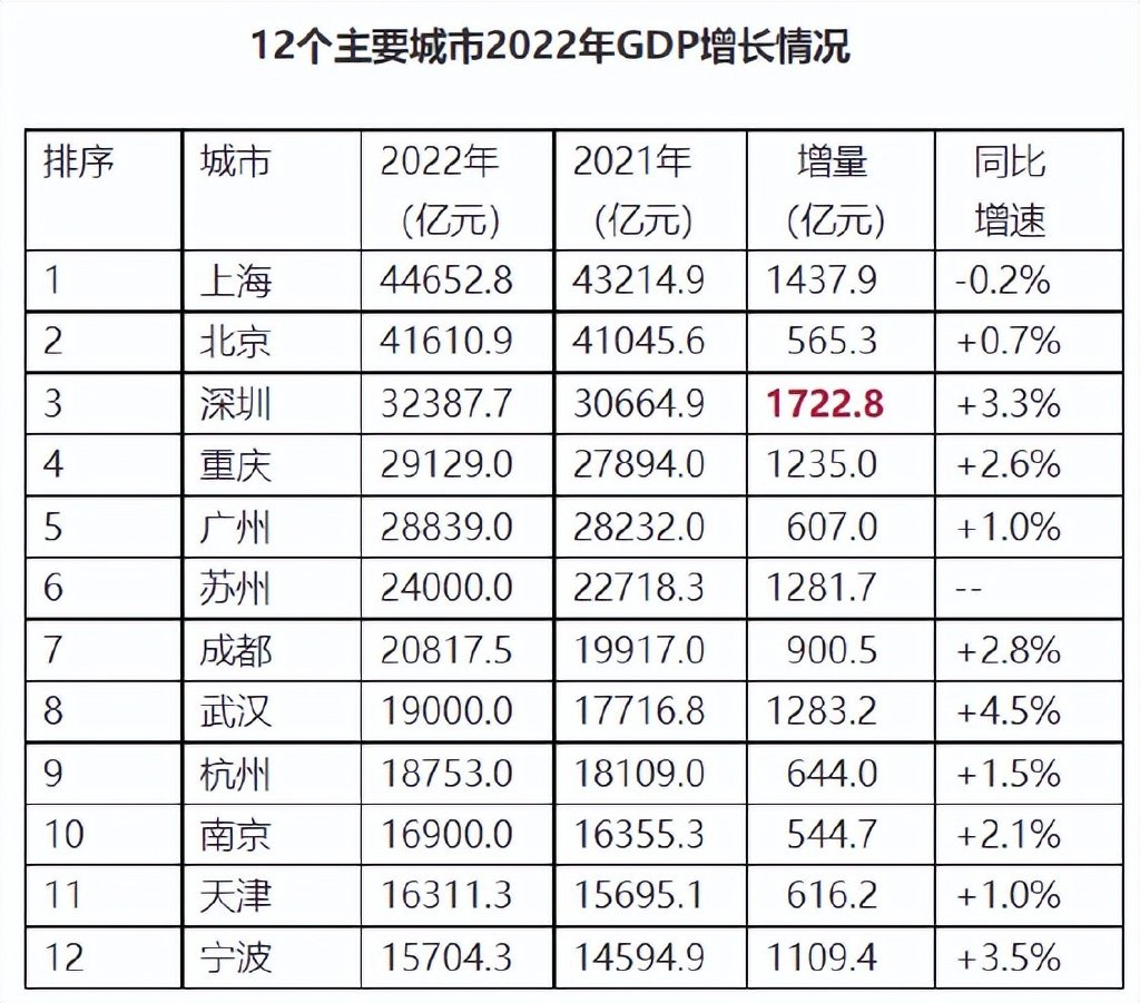 增长第一城，为什么是它？