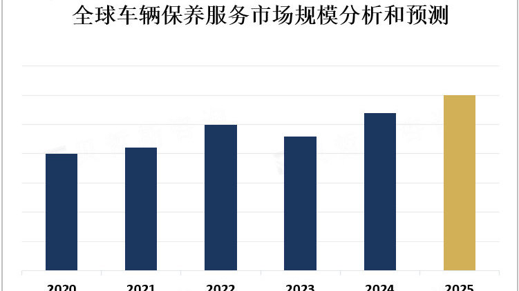 2023年全球车辆保养服务行业概况、主要产品及政策法规分析