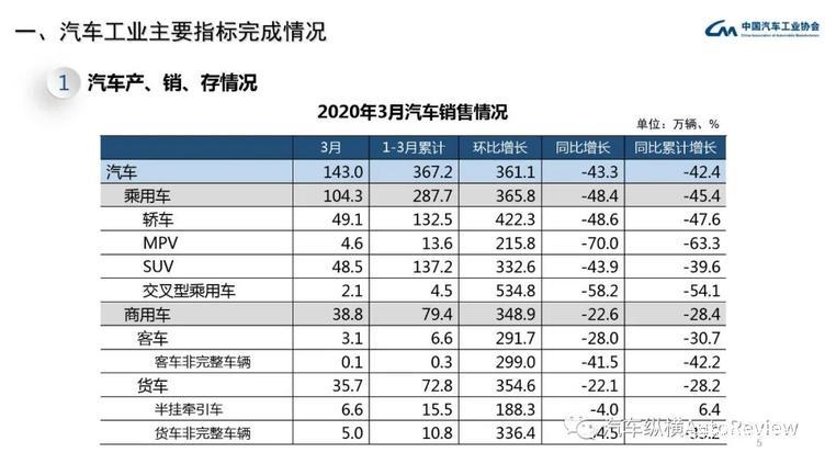最全PPT看懂中汽协产销数据:3月复苏迹象明显,同比降幅仍超4成