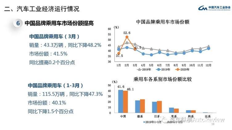 最全PPT看懂中汽协产销数据:3月复苏迹象明显,同比降幅仍超4成