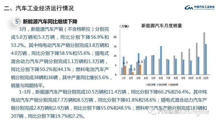 最全PPT看懂中汽协产销数据:3月复苏迹象明显,同比降幅仍超4成