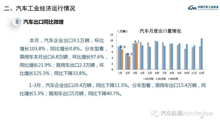 最全PPT看懂中汽协产销数据:3月复苏迹象明显,同比降幅仍超4成