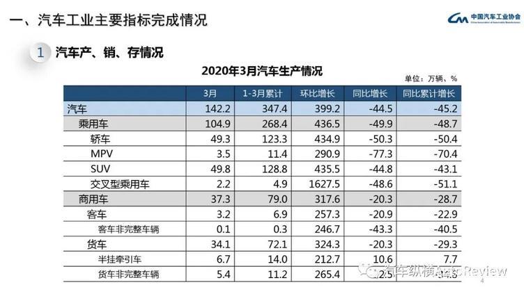 最全PPT看懂中汽协产销数据:3月复苏迹象明显,同比降幅仍超4成