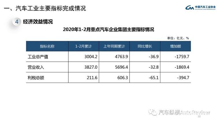 最全PPT看懂中汽协产销数据:3月复苏迹象明显,同比降幅仍超4成