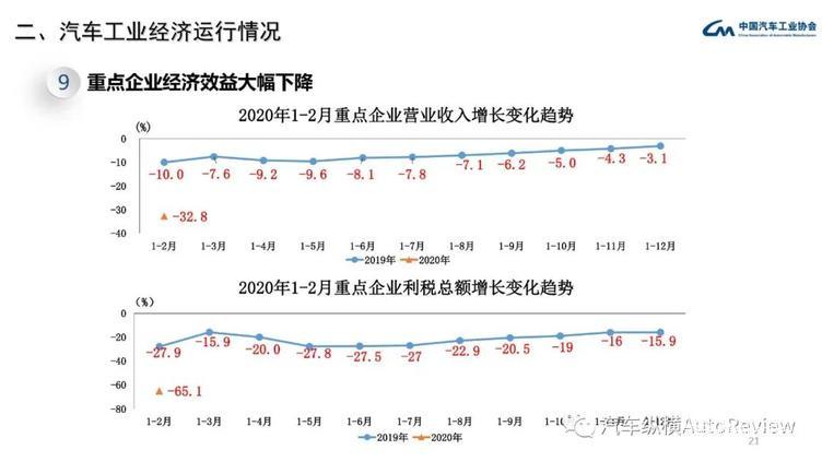 最全PPT看懂中汽协产销数据:3月复苏迹象明显,同比降幅仍超4成
