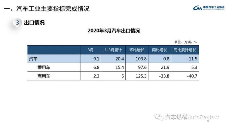 最全PPT看懂中汽协产销数据:3月复苏迹象明显,同比降幅仍超4成
