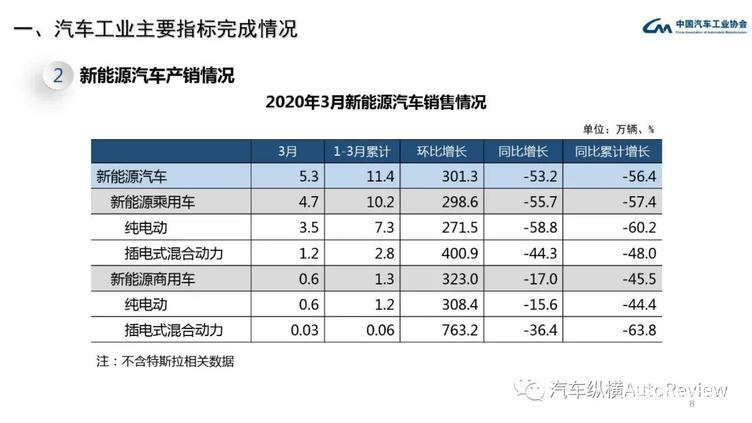 最全PPT看懂中汽协产销数据:3月复苏迹象明显,同比降幅仍超4成