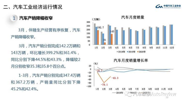 最全PPT看懂中汽协产销数据:3月复苏迹象明显,同比降幅仍超4成