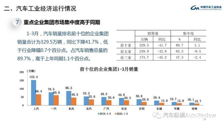 最全PPT看懂中汽协产销数据:3月复苏迹象明显,同比降幅仍超4成