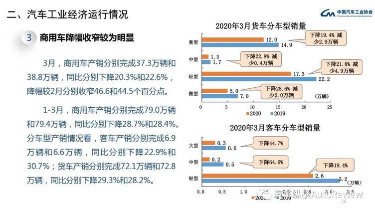 最全PPT看懂中汽协产销数据:3月复苏迹象明显,同比降幅仍超4成