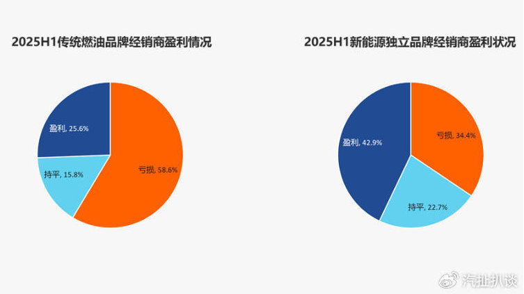 上半年经销商亏损已超过半数，价格倒挂逾七成已成“毒瘤”