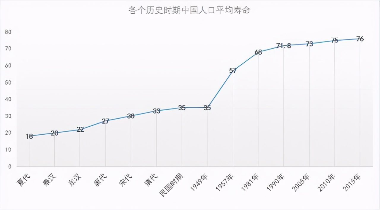 人类寿命有望能延长至130岁 新研究 晚年也有高质量生活