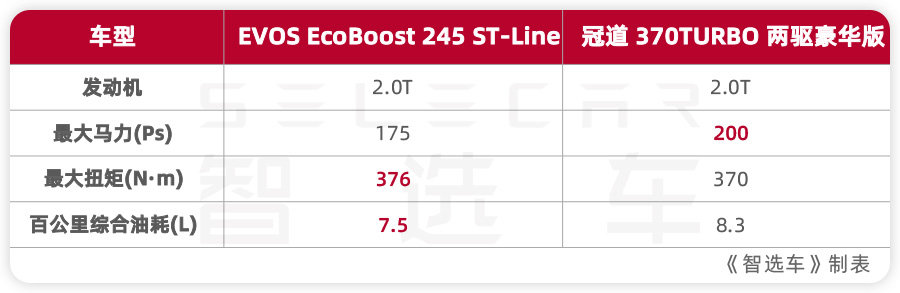 25万买大五座合资SUV,福特EVOS与本田冠道选哪个?