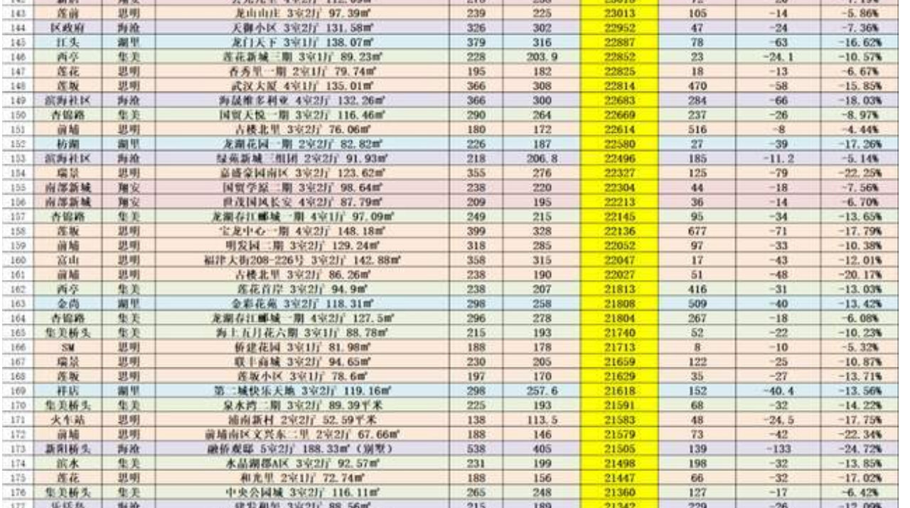 厦门楼市:一夜之间,快要反转了?|买家|一夜|厦门|议价|房源_新浪新闻