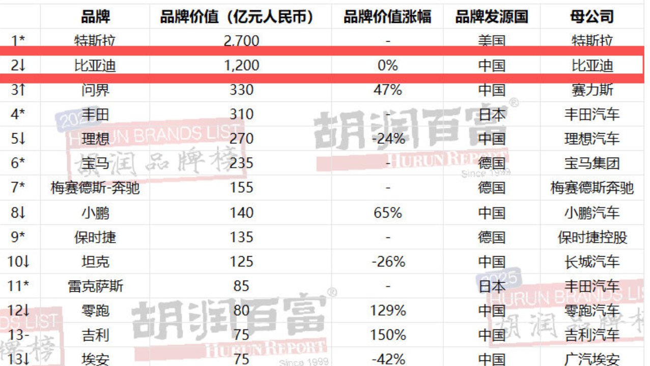 比亚迪连续四年蝉联《胡润汽车品牌榜》中国汽车品牌第一名