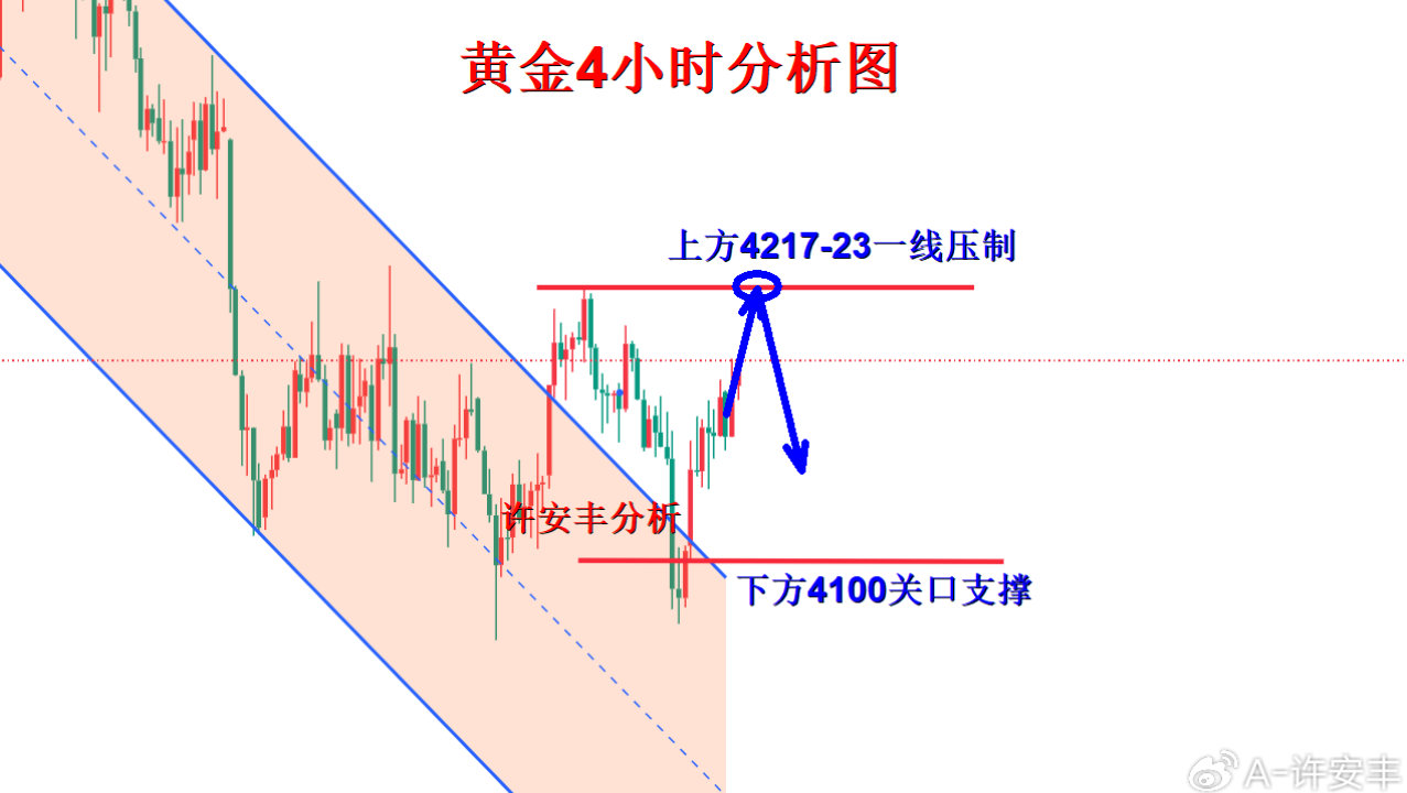 许安丰:10.16黄金维持震荡势头,承压做空依旧有空间! 许安丰:10.16黄金维持震荡势头,承压做空依旧有空间!