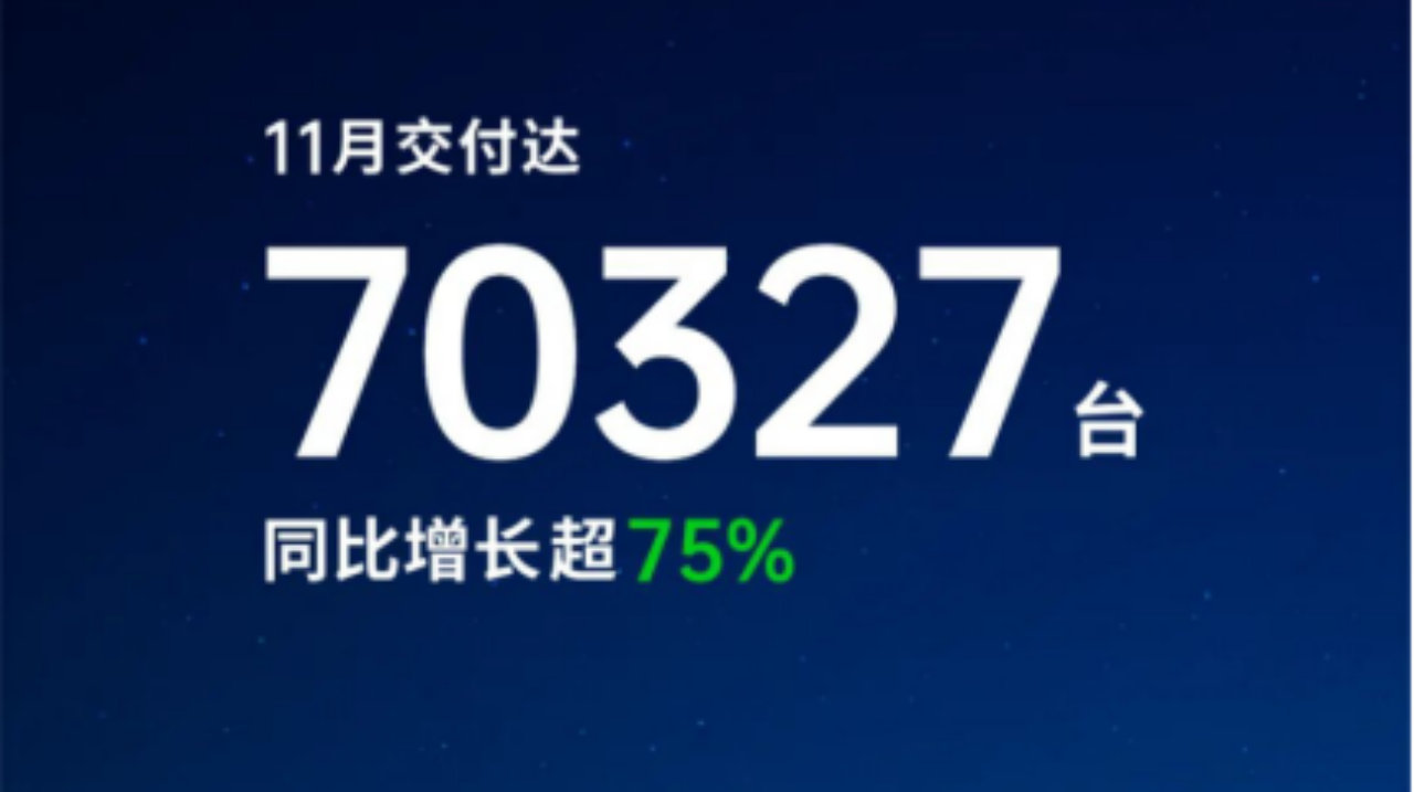 零跑连续两月突破7万台大关，在″蔚小理零″四家中唯一实现三季度盈利