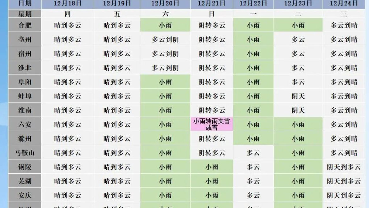 大降温！安徽局部有降雪