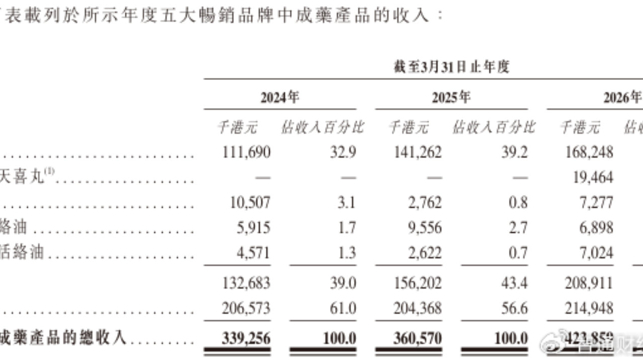 保济元和 IPO：坐稳香港市占率第一，却困于本地市场、产能闲置