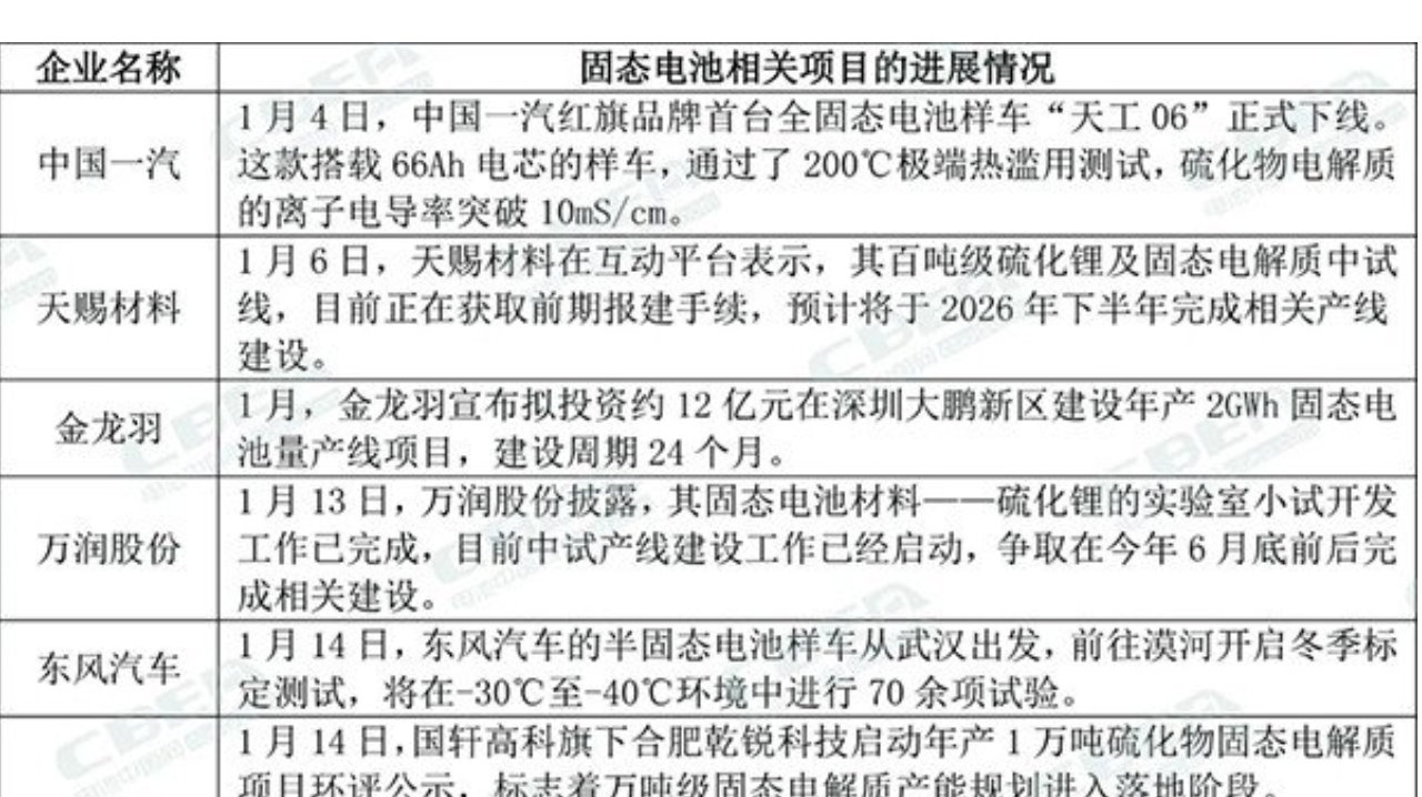 新年伊始动作频现，固态电池热度超预期！