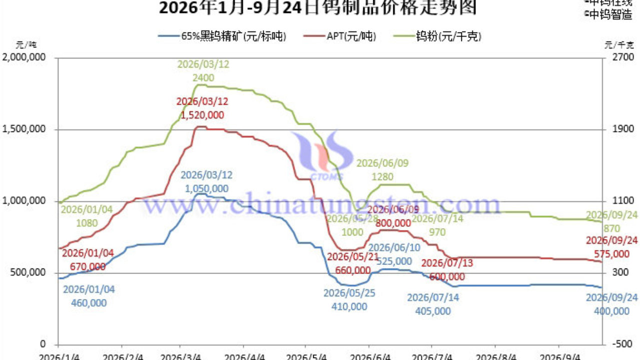 有色日报：钨钼稀土钴价格行情-20260924
