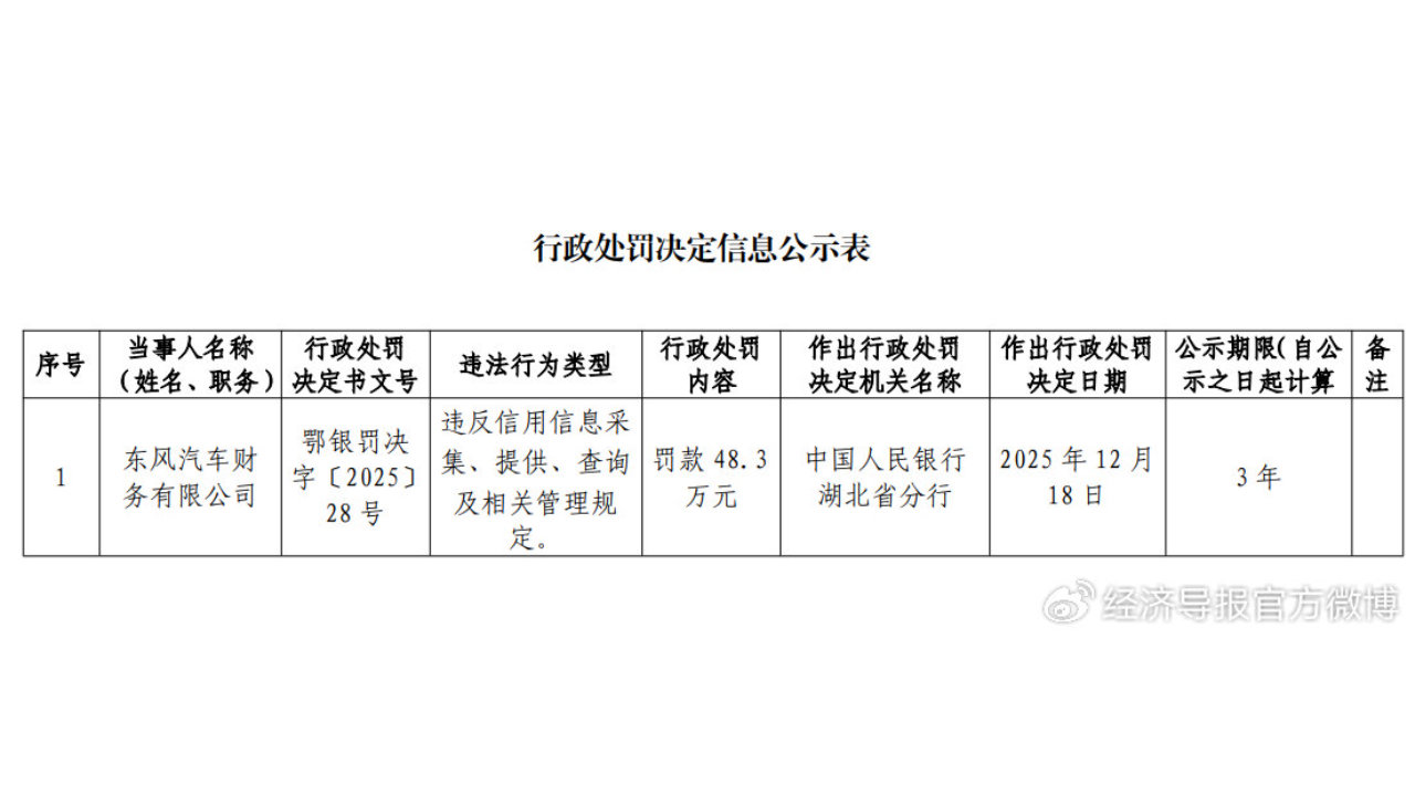 违反信用信息采集、提供、查询及相关管理规定，东风汽车财务公司被罚