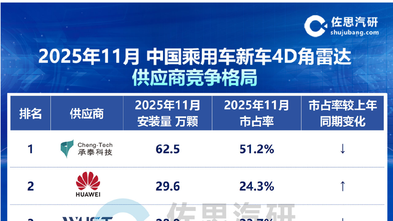 2025年前11月4D毫米波上车超1100万颗，15万以下车型渗透提速