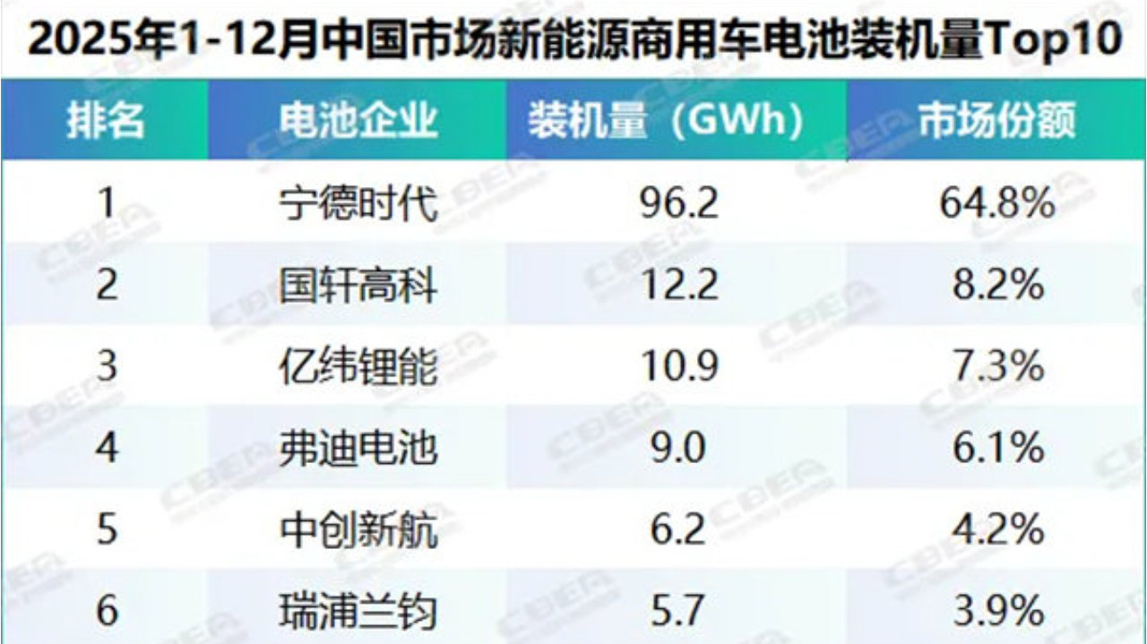 同比飙升220%！中国重卡动力电池装机竞赛白热化