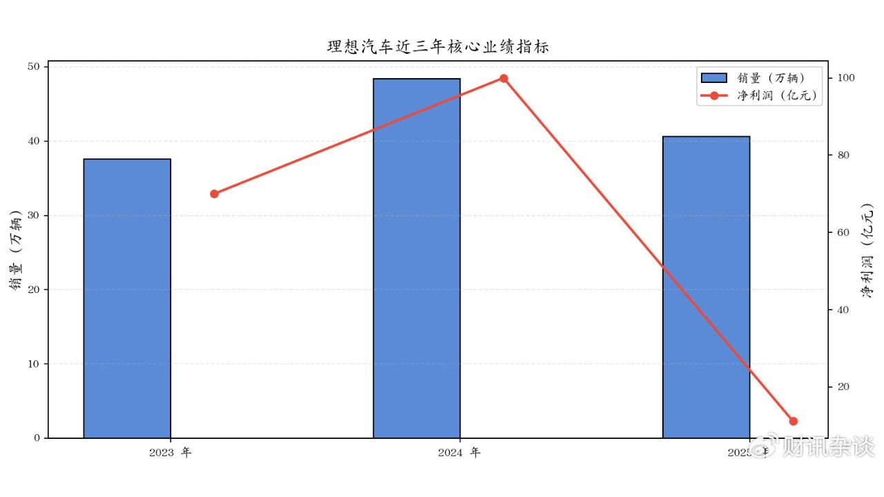 理想汽车年终奖争议：有部门全员无年终奖，背后是什么信号？