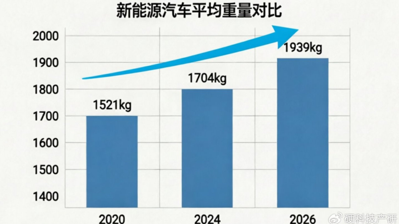 新能源汽车“增重竞赛”终结，VC机构如何“称重”轻量化赛道？