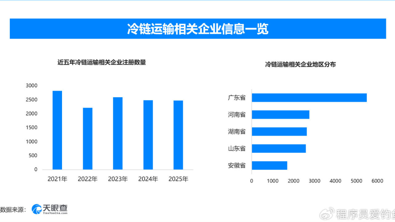 上半年冷链物流需求破2亿吨,现存冷链运输相关企业超3.2万家 上半年冷链物流需求破2亿吨,现存冷链运输相关企业超3.2万家