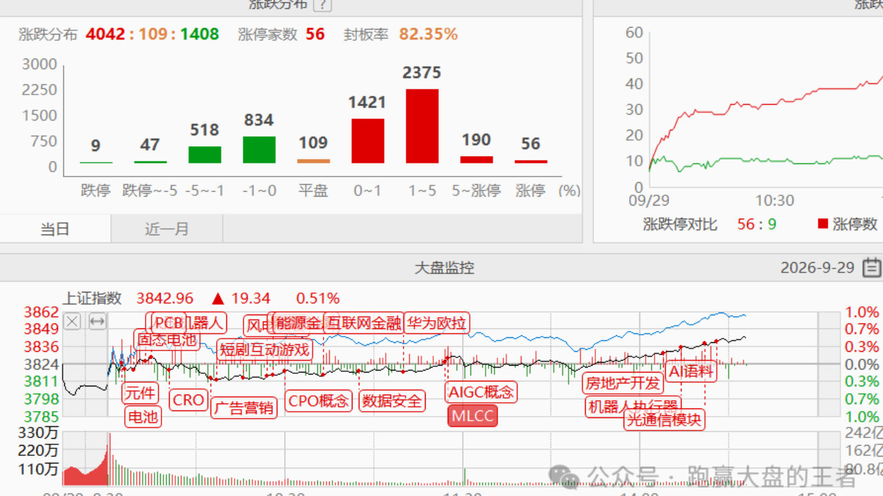 9.29收评|技术要求! 9.29收评|技术要求!