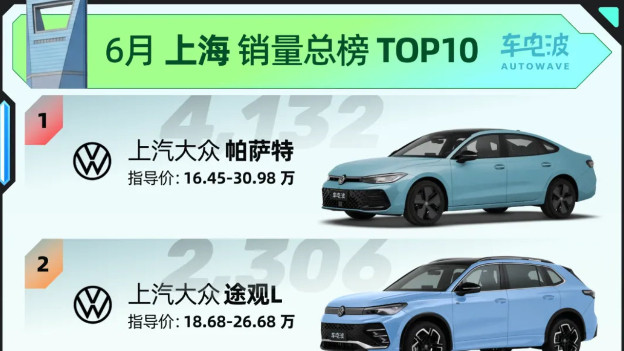 大众包揽前二，燃油与新能源平分秋色！6月上海市汽车销量榜TOP10