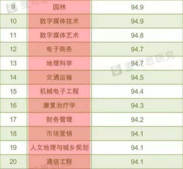 好找工作的专业排行榜_就业率比较高专业排名出炉,榜首并不意外,过来人看后直呼后悔