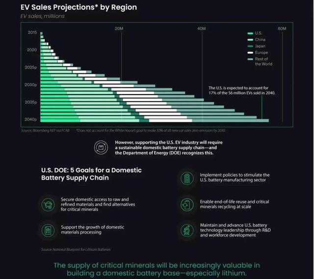 全球电动汽车市场快速增长，锂需求将超过供应