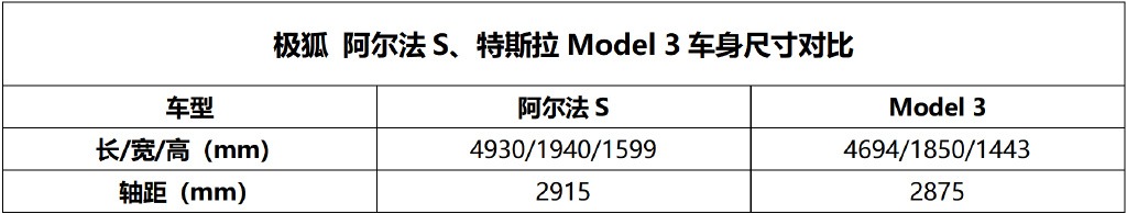 预算30万,阿尔法S和Model 3谁更加全能?