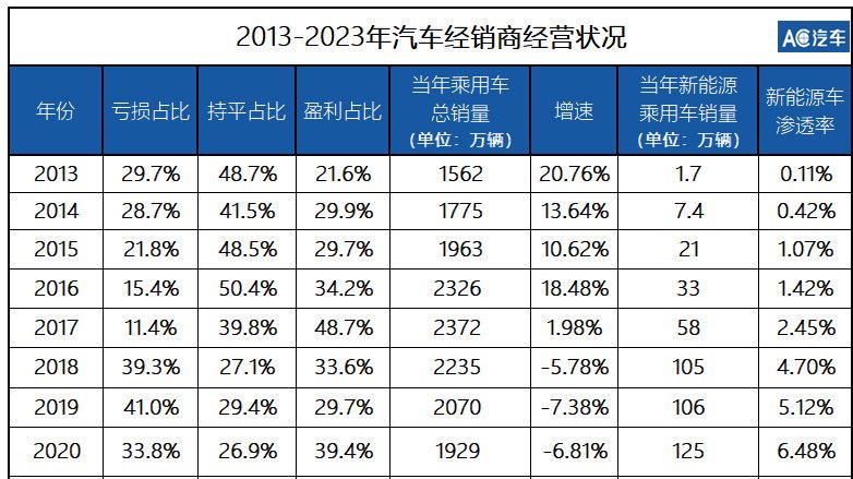 开年三颗“雷”来袭，​“5年淘汰1万家4S”正成为现实？