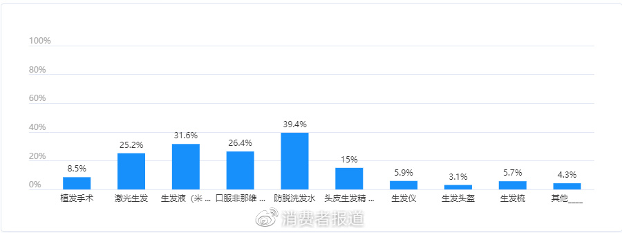当代年轻人“脱发”图鉴:我“秃”了?我装的休闲区蓝鸢梦想 - Www.slyday.coM 当代年轻人“脱发”图鉴:我“秃”了?我装的休闲区蓝鸢梦想 - Www.slyday.coM