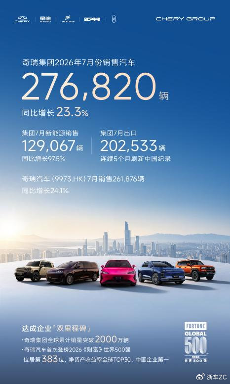 奇瑞集团7月销量27.7万辆 同比增长23.3%