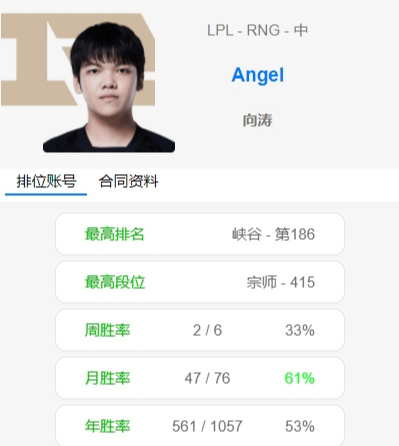 世界亚军已在路上?知名数据网站显示Angel已成RNG一员1 世界亚军已在路上?知名数据网站显示Angel已成RNG一员