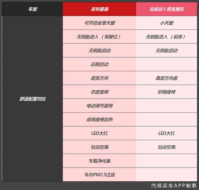 吉利星瑞对比马自达3 昂克赛拉，都是2.0，你会怎么选