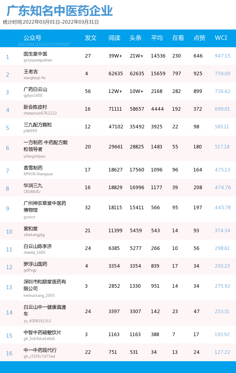 沐鸣2平台-沐鸣2注册-沐鸣2登录(广东福彩公众号投注)榜单|广东中医药机构微信公众号月榜(03.01-03.31),