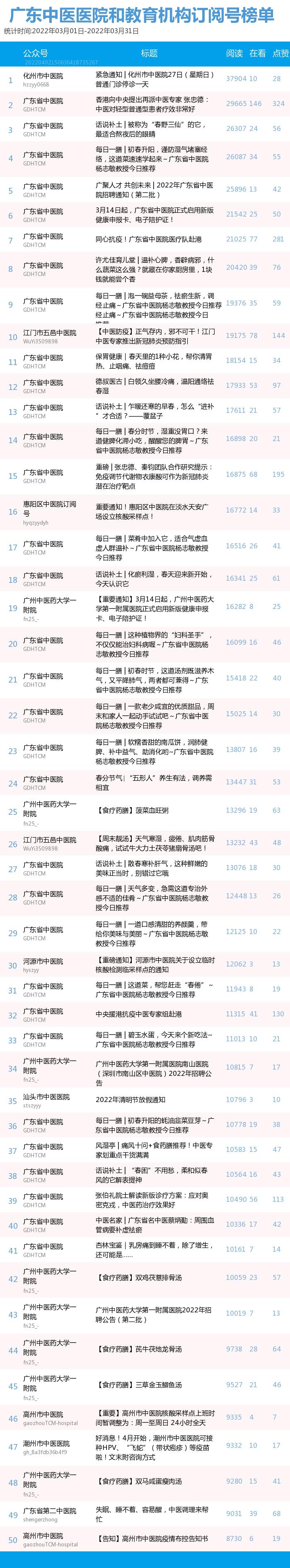 沐鸣2平台-沐鸣2注册-沐鸣2登录(广东福彩公众号投注)榜单|广东中医药机构微信公众号月榜(03.01-03.31),